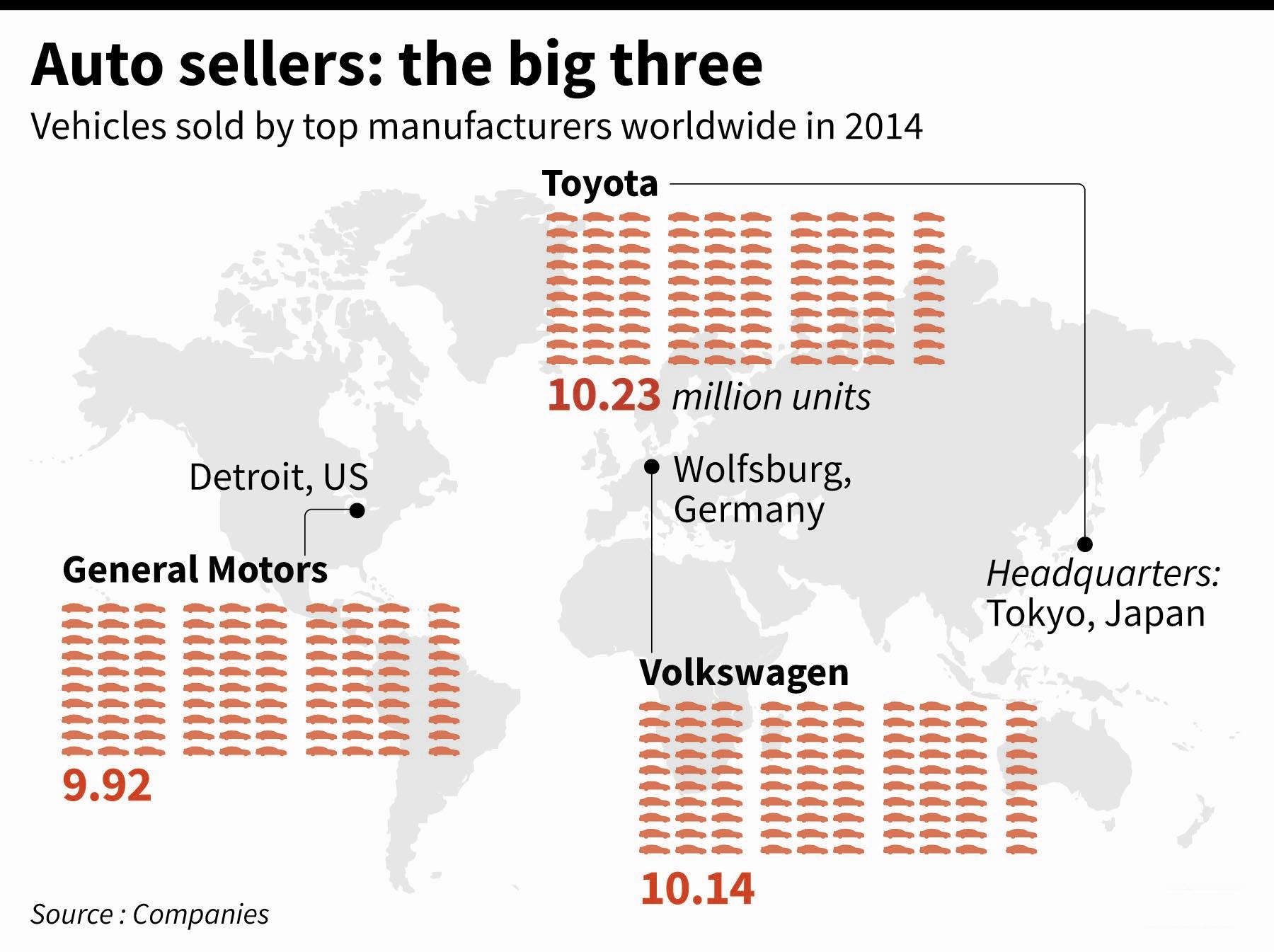 Auto sellers, the big three copy