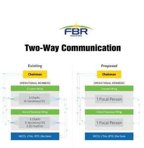 Proposed communication way